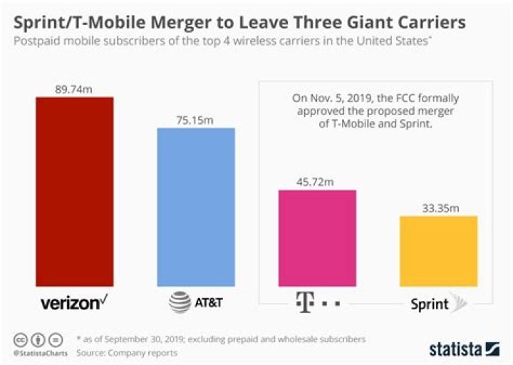 Who did Sprint merge with in 2000?