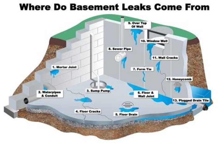 Who do you call for water leak in basement?