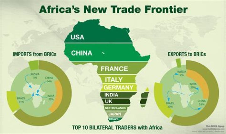 Who does Africa trade with?