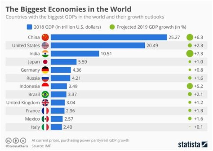 Who has the largest GDP in Asia?