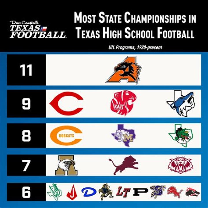 Who has the most Texas high school football state championships?