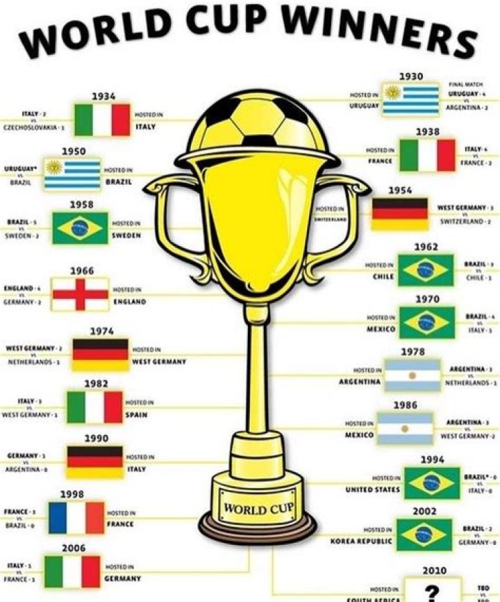 Who has the most World Cup?