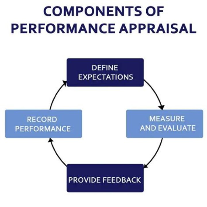 Who introduced the concept of performance appraisal?