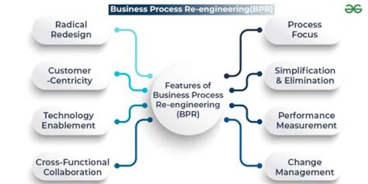 Who invented business process reengineering?