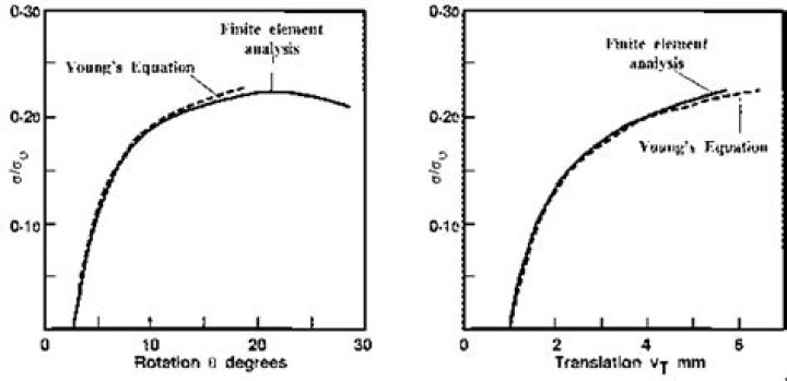 Who invented modulus?