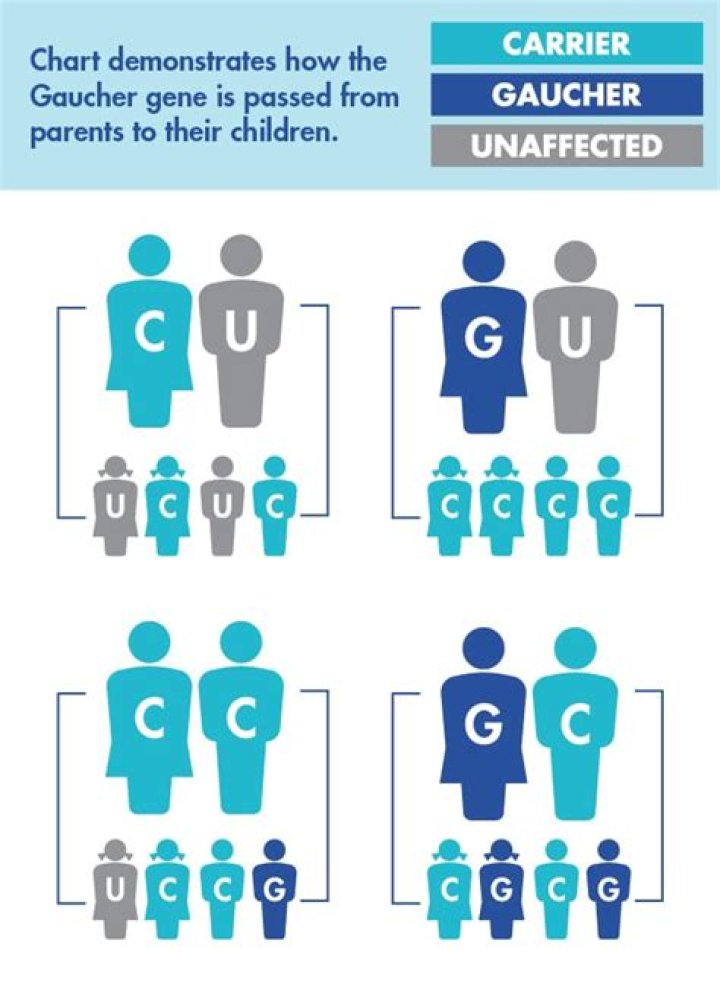 Who is affected by Gaucher disease?