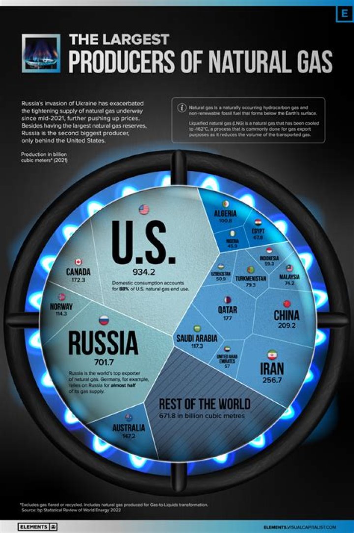 Who is Canada largest natural gas producer?