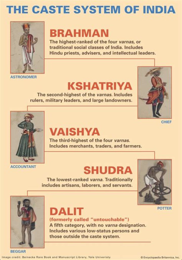 Who is Dalit caste?