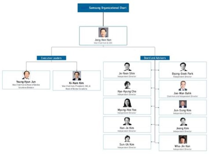 Who is manager of Samsung company?