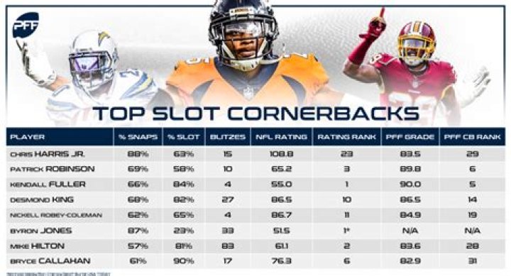 Who is the best slot corner in the NFL?