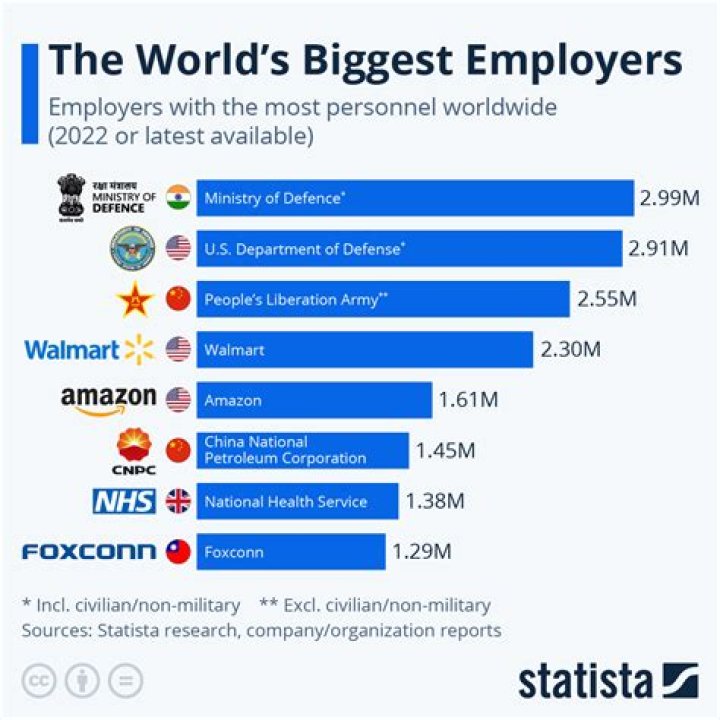 Who is the biggest employer in Toronto?