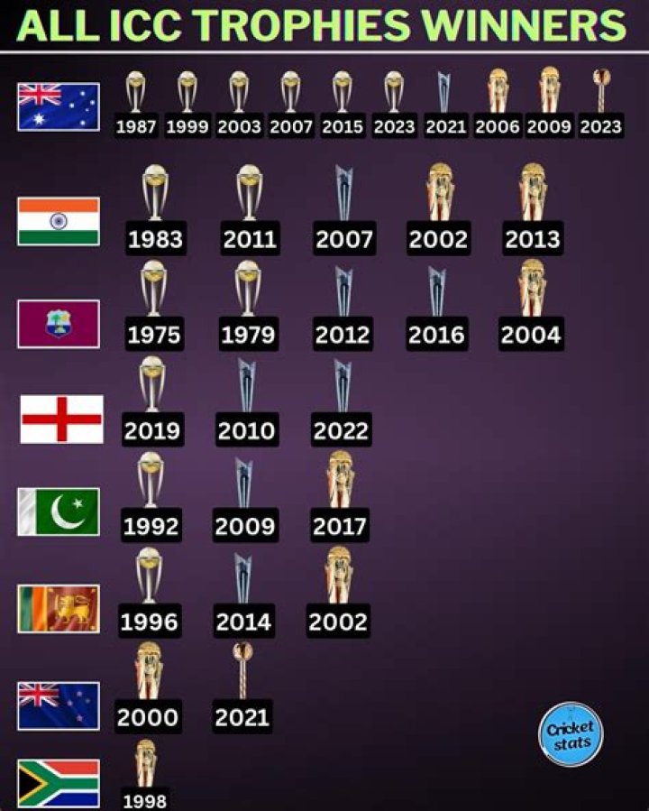 Who is the current ICC World Cup champion?