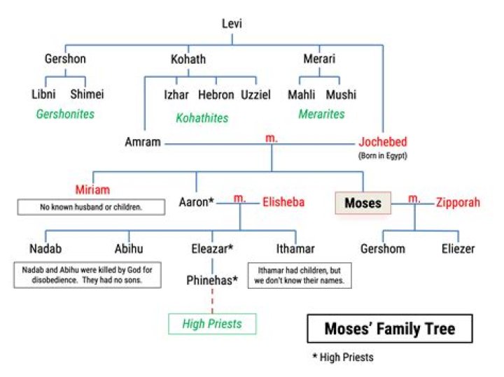 Who is the descendant of Levi?