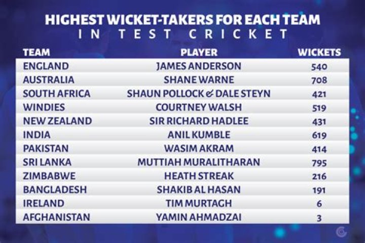Who is the fastest 50 wicket taker in Test cricket?