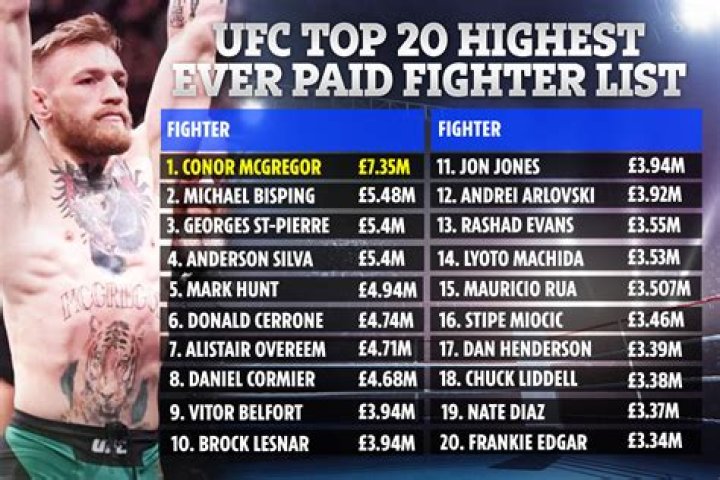 Who is the highest paid UFC fighter?