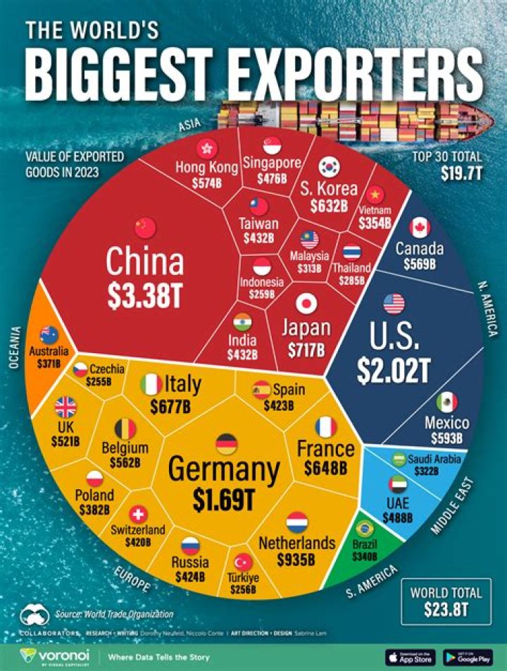 Who is the largest exporter of milk?