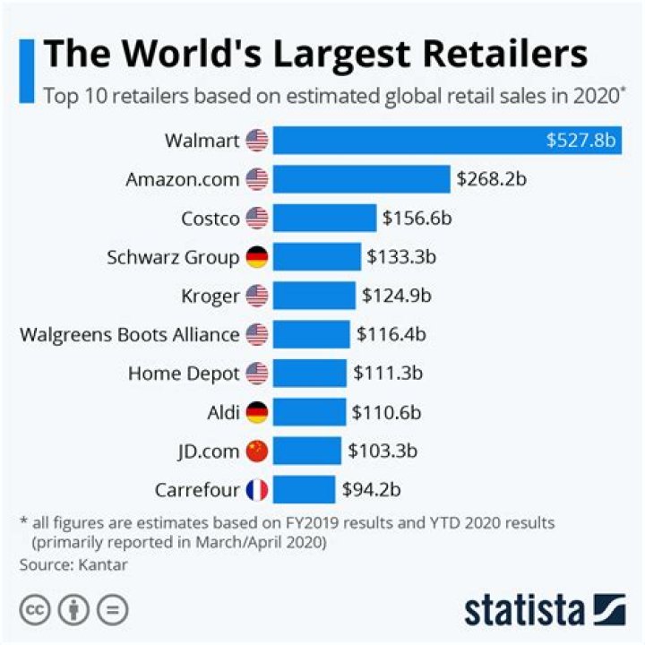 Who is the largest retail company in the world?