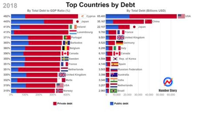 Who is the most in debt person in the world?
