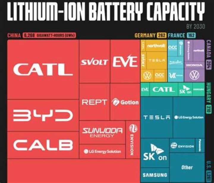 Who makes the best lithium ion battery?