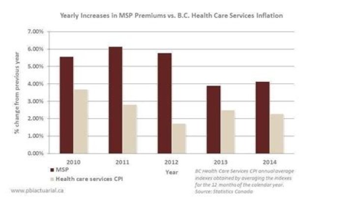Who pays MSP premiums in BC?