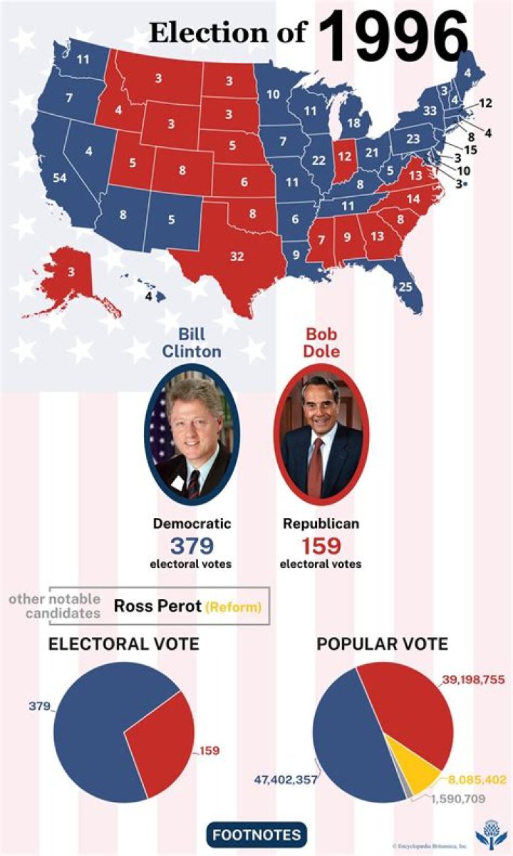 Who ran in the 1996 presidential election?