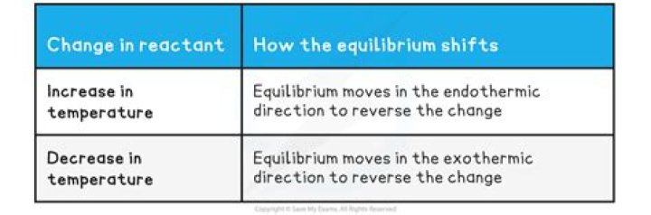 Who studied the effect of temperature on equilibrium?