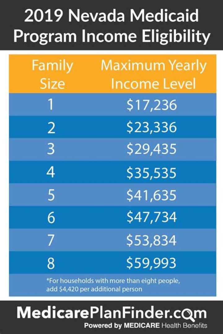 Who takes Nevada Medicaid?