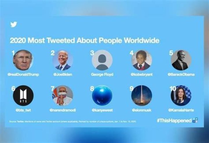 Who tweeted the most in 2020?
