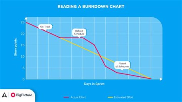 Who updates the sprint burndown chart?