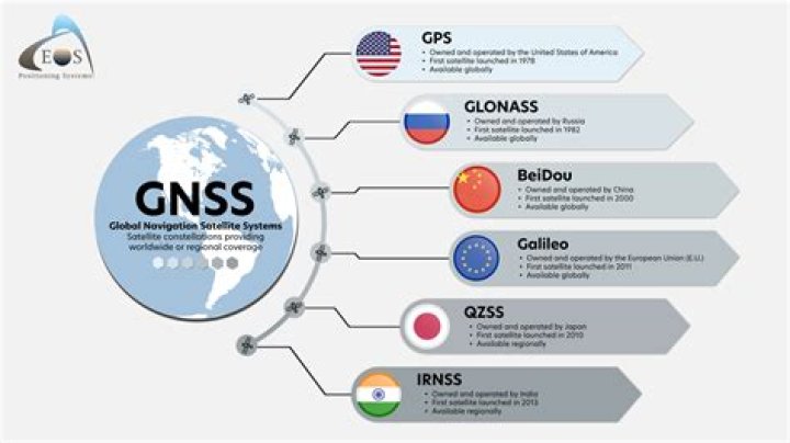 Who uses Glonass?