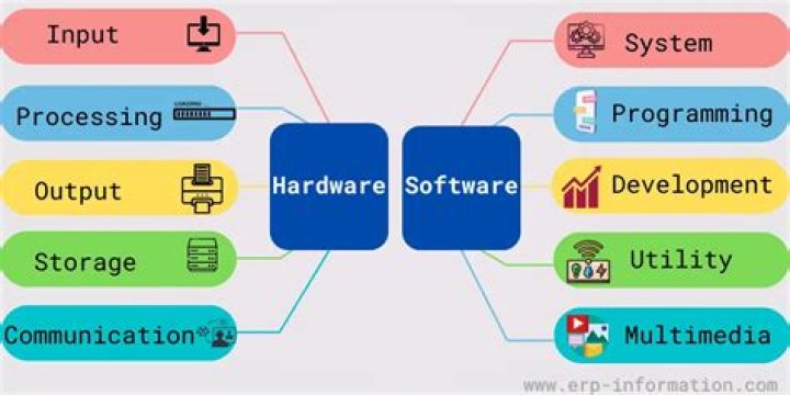Why are computer software considerations more important than computer hardware considerations?