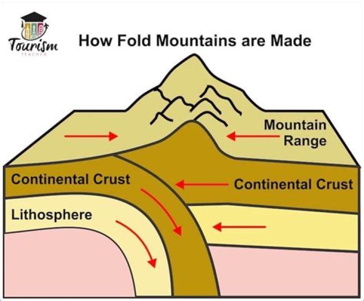 Why are fold mountains important?