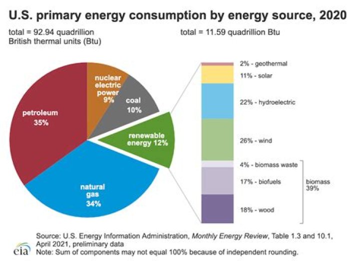 Why are hydrocarbons good sources of energy?