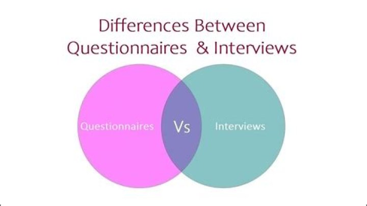 Why are interviews and questionnaires appropriate methods of research?