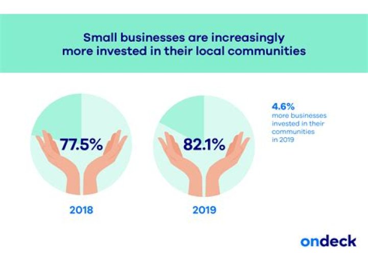 Why are small businesses important in local communities?
