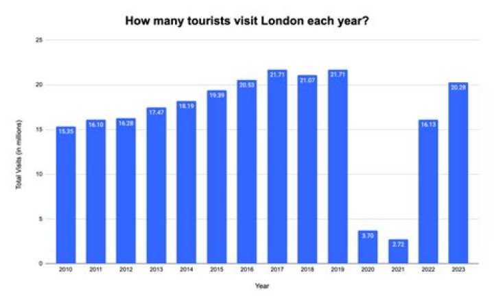 Why are tourists attracted to London?