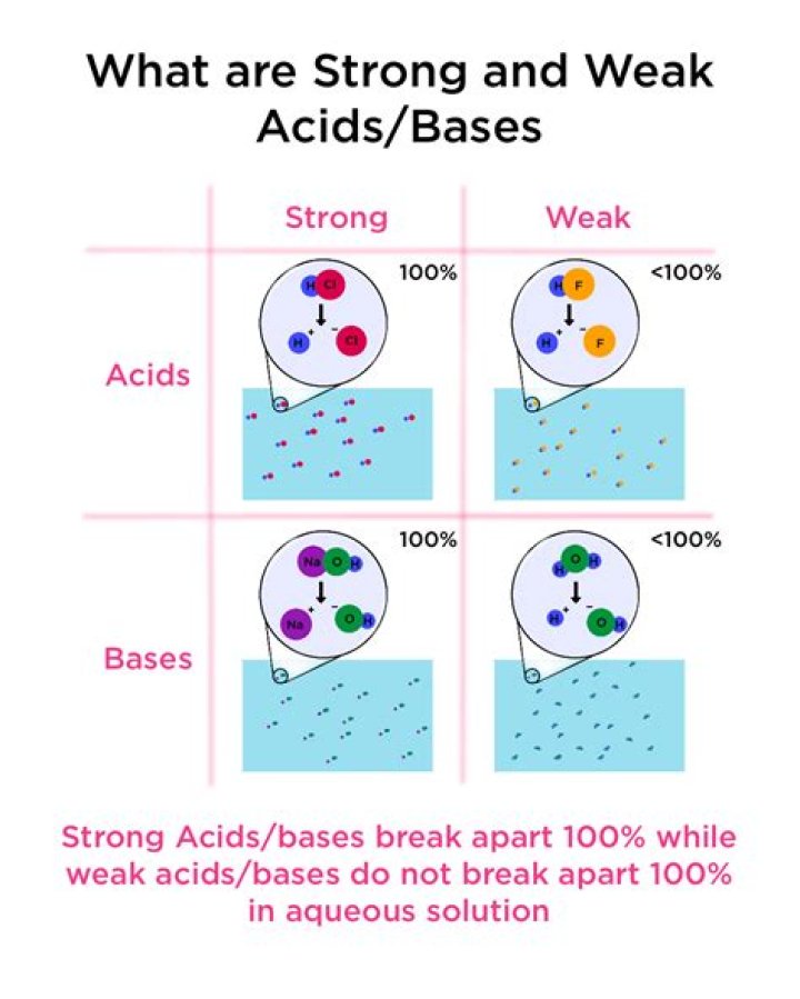Why are weak bases used in antacids?