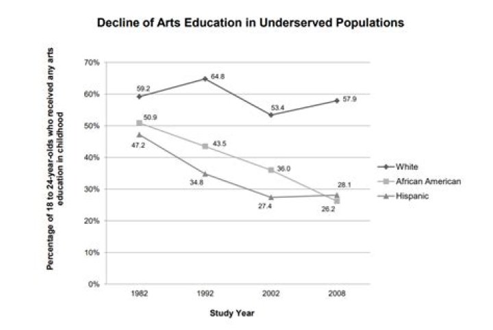 Why art programs should not be cut from schools?