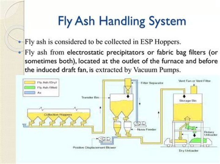 Why ash handling system is needed?