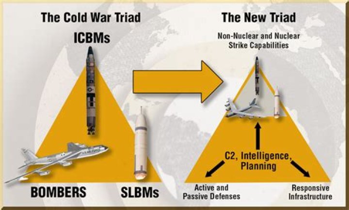 Why did America build the nuclear triad in the 1950s?