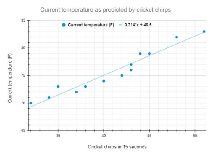 Why do crickets chirp temperature?
