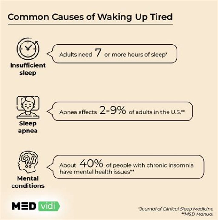 Why do I feel heavy when I wake up?