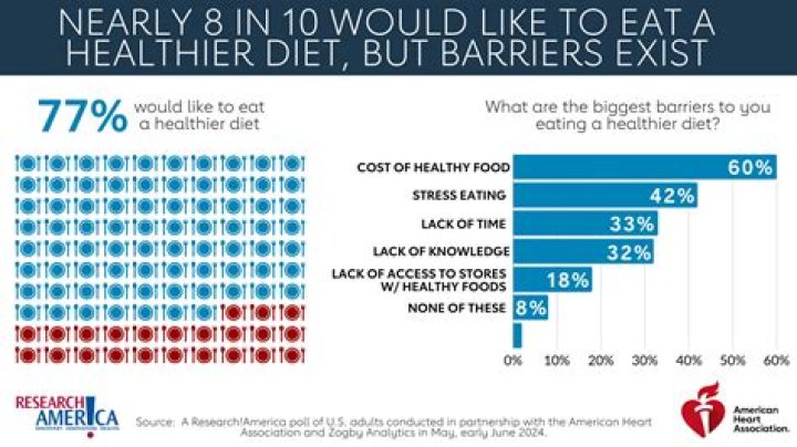 Why do people not have access to healthy food?