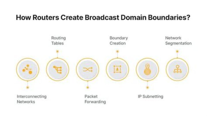 Why do routers separate broadcast domains?