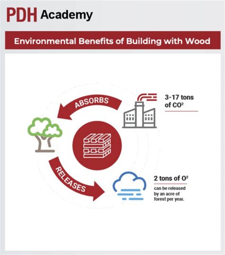 Why do we use timber in construction?