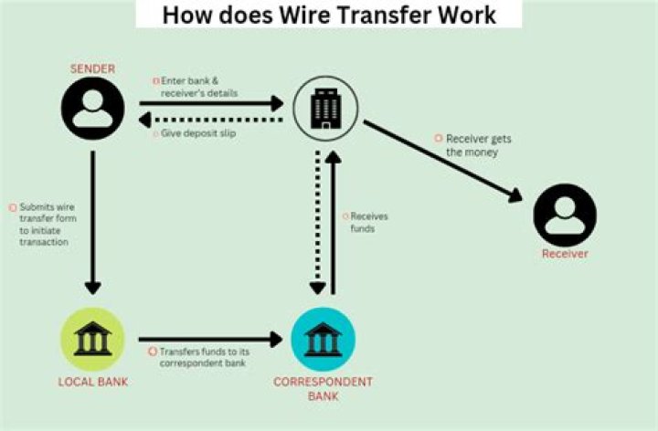 Why do wire transfers cost money?