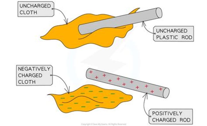 Why does a plastic rod become negatively charged?