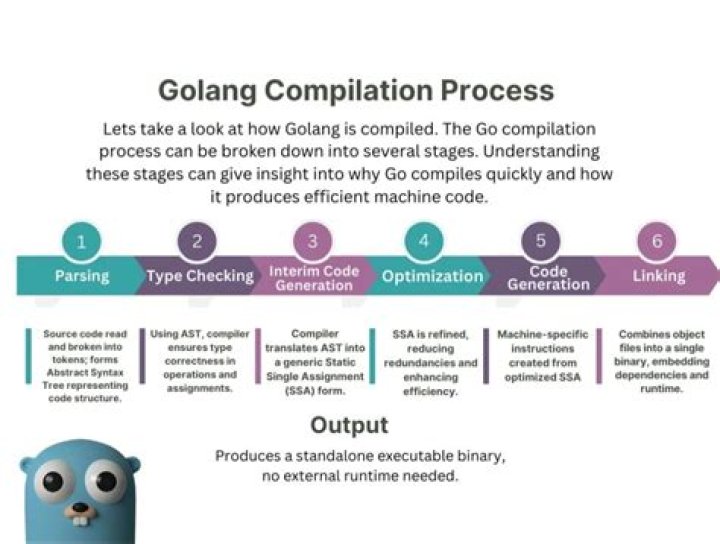 Why does Golang compile fast?