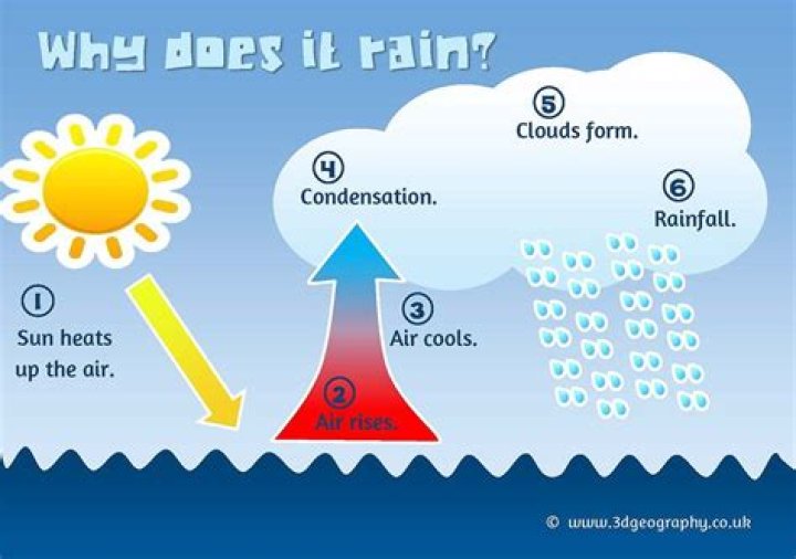 Why does it rain in April?