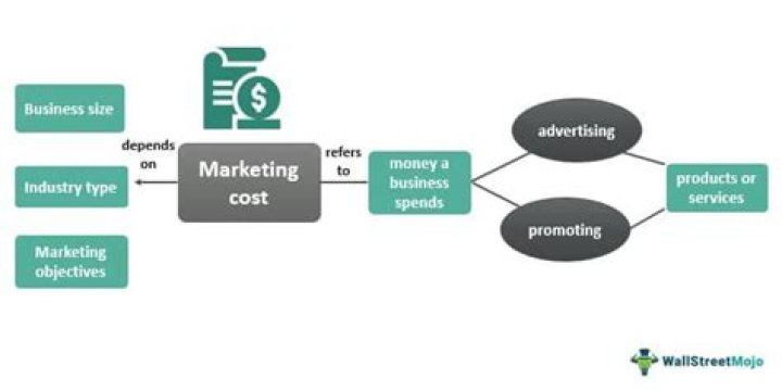 Why does marketing cost so much is marketing worth it?